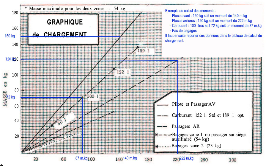 Exemple de Graphique de Chargement