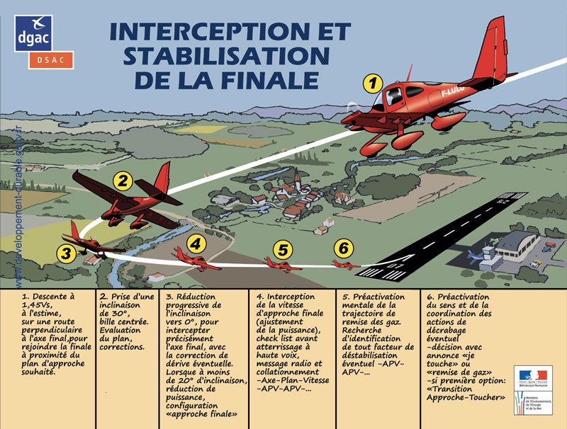 Interception et Stabilisation Finale