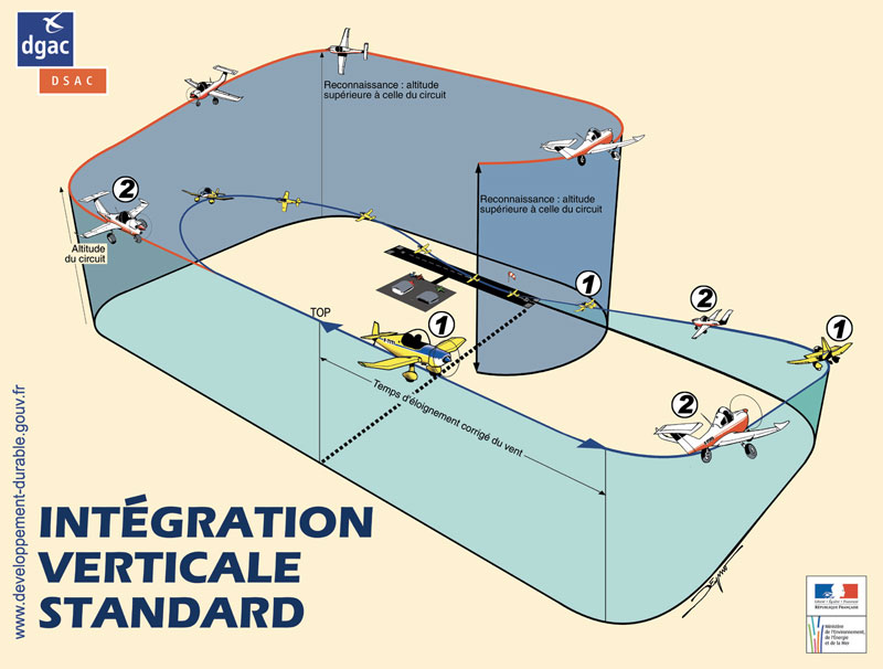 Intégration Verticale Standard